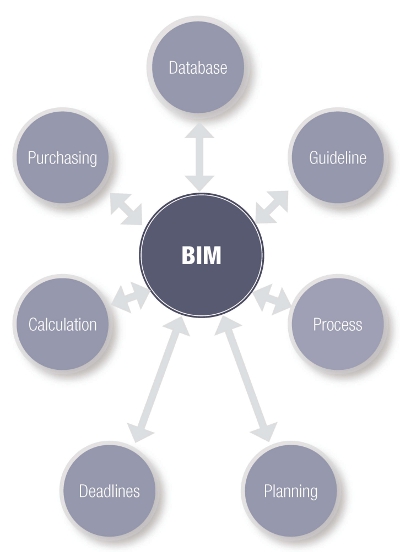 BIM Grafik englisch